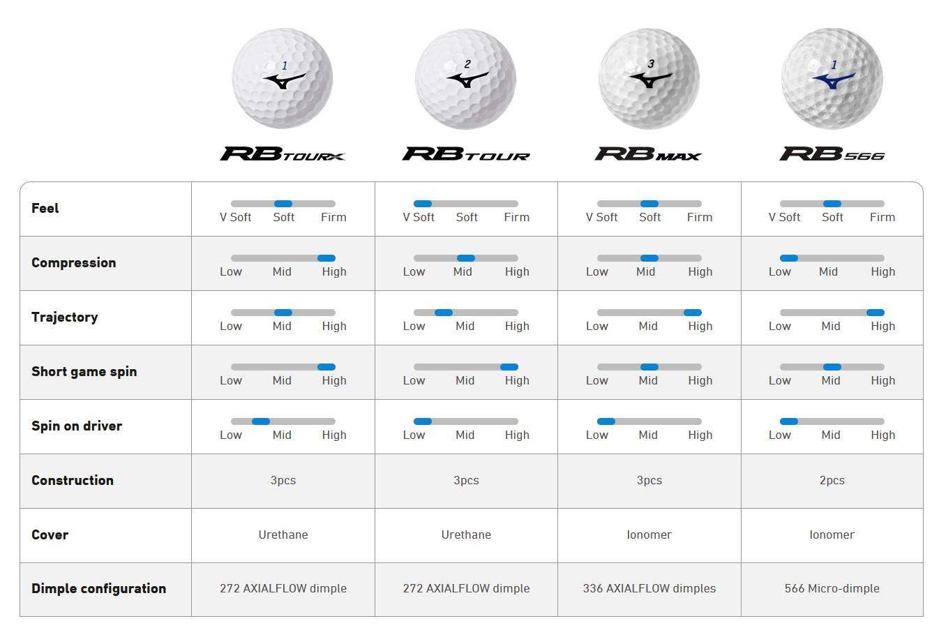Mizuno RB Max golf balls