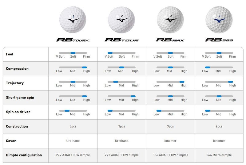 Mizuno RB Max golf balls, yellow