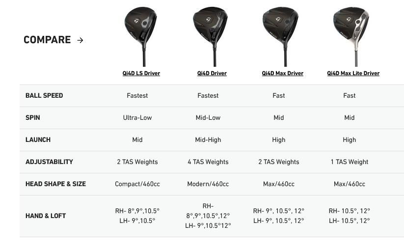 TaylorMade Qi4D men's driver