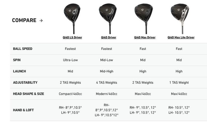 TaylorMade Qi4D men's driver