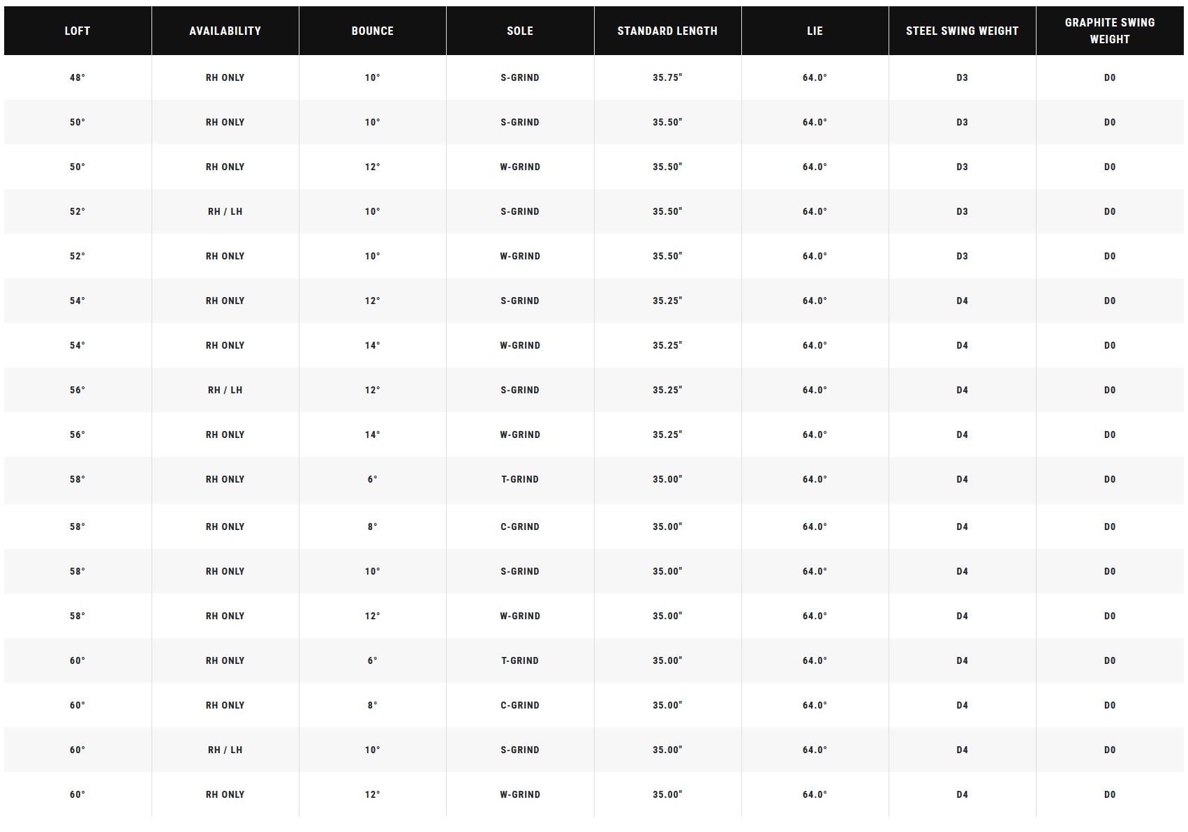 Callaway Opus wedge full specifications chart