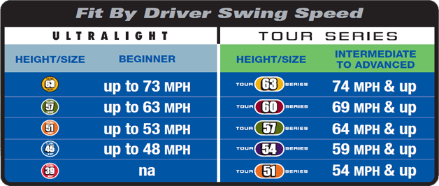 Recommended swing speeds for junior golfers by age and height