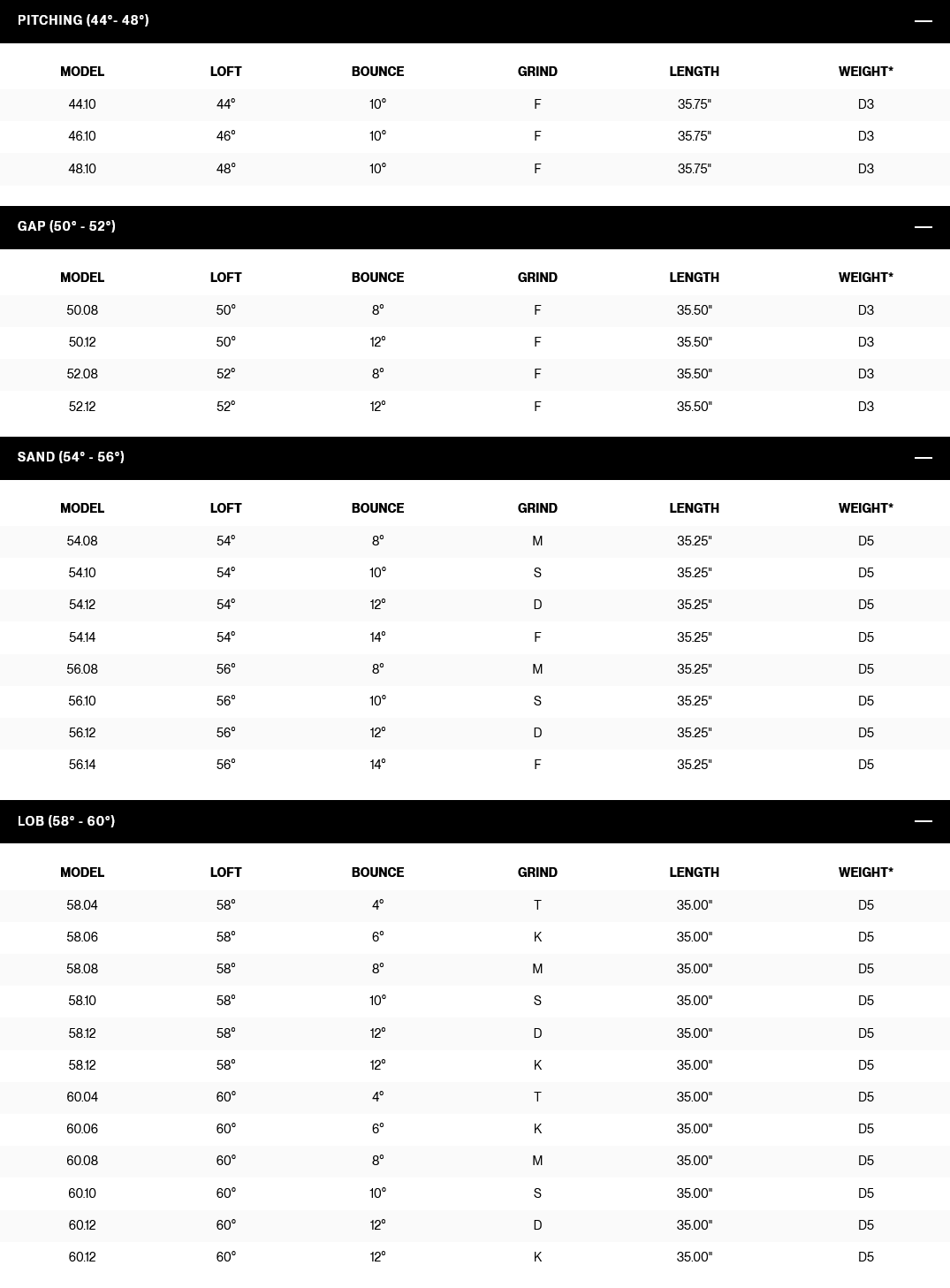 Titleist SM11 full specifications chart